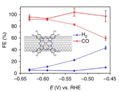 Table of contents graphic for Highly selective and active CO2 reduction electrocatalysts based on cobalt phthalocyanine/carbon nanotube hybrid structures
