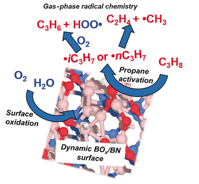 Table of contents graphic for Why boron nitride is such a selective catalyst for the oxidative dehydrogenation of propane