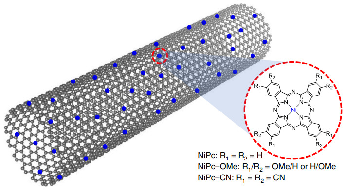 Table of contents graphic for Molecular engineering of dispersed nickel phthalocyanines on carbon nanotubes for selective CO2 reduction