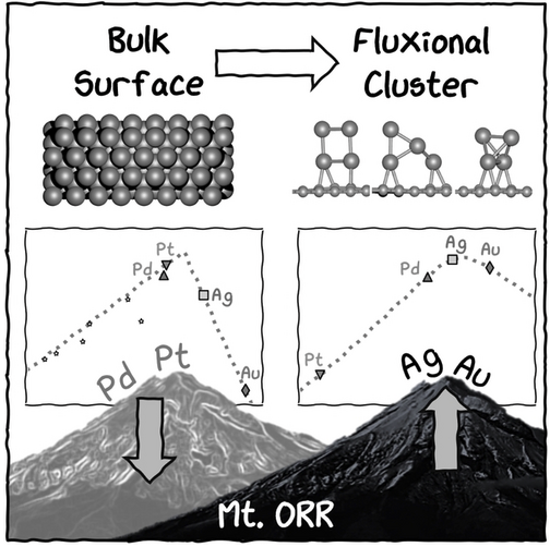 Table of contents graphic for Fluxionality of Subnano Clusters Reshapes the Activity Volcano of Electrocatalysis