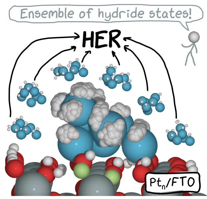 Table of contents graphic for Hydrogen Evolution on FTO-Supported Ptn Clusters: Ensemble of Hydride States Governs the Size Dependent Reactivity