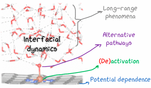 Table of contents graphic for Modeling Interfacial Dynamics on Single Atom Electrocatalysts: Explicit Solvation and Potential Dependence