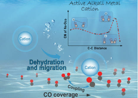 Table of contents graphic for Coverage-Induced Cation Dehydration and Migration for Enhanced CO--CO Coupling on Cu Electrocatalysts