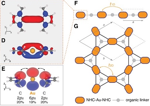 Table of contents graphic for Synthesis and characterization of low-dimensional N-heterocyclic carbene lattices