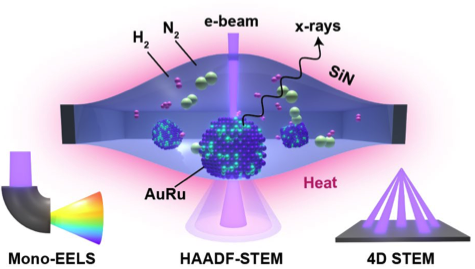 Table of contents graphic for Ammonia Catalyst Evolution Under Reactor Conditions Revealed by Environmental and Multimodal Electron Microscopy